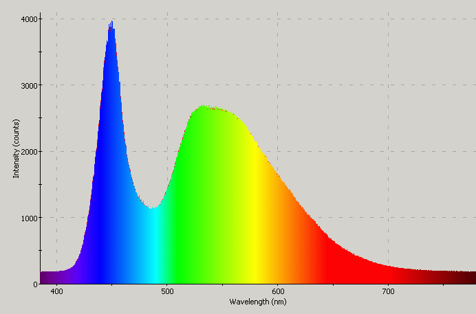 Spectrographic analysis