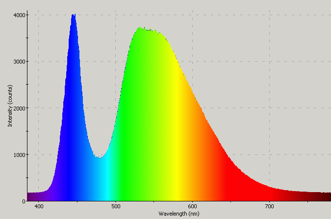 Spectrographic analysis