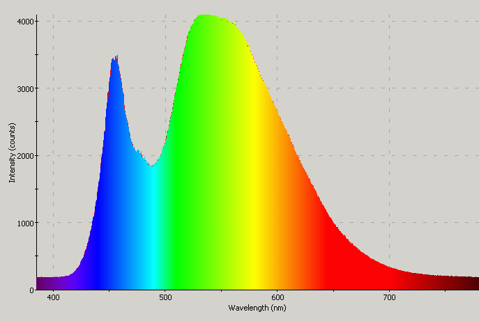 Spectrographic analysis