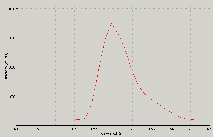 Spectrographic plot