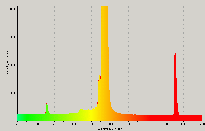 Spectrographic plot