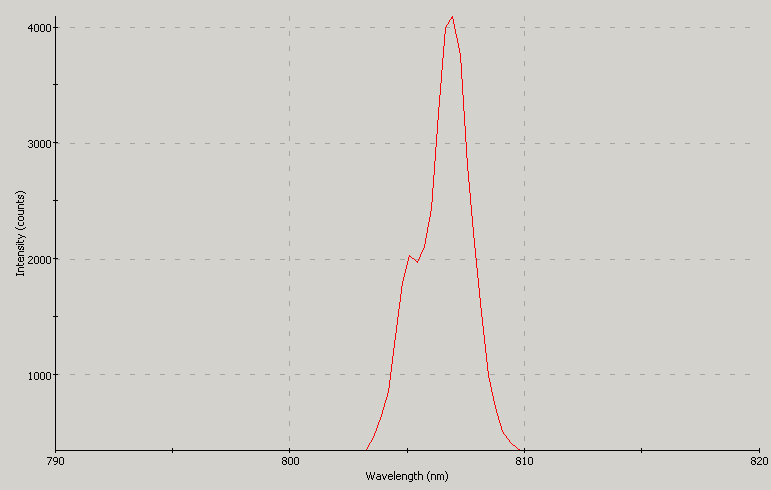 Spectrographic plot