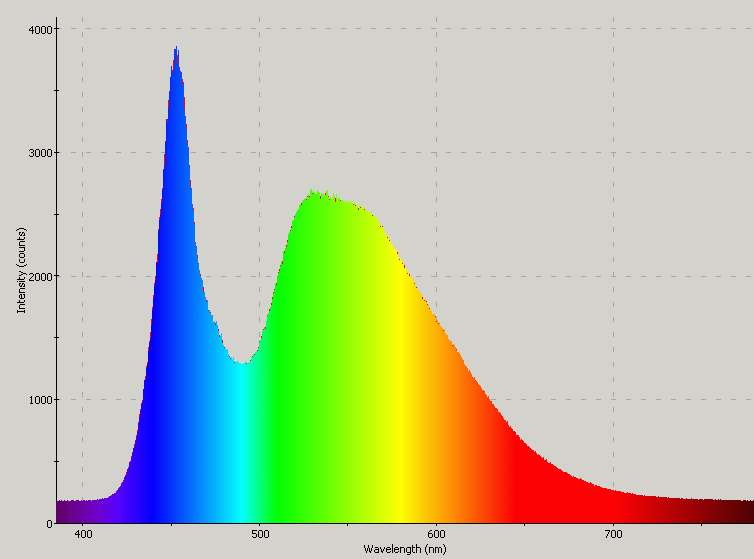 Spectrographic analysis