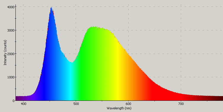 Spectrographic analysis