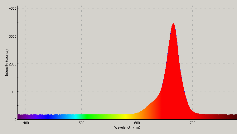 Spectrographic plot