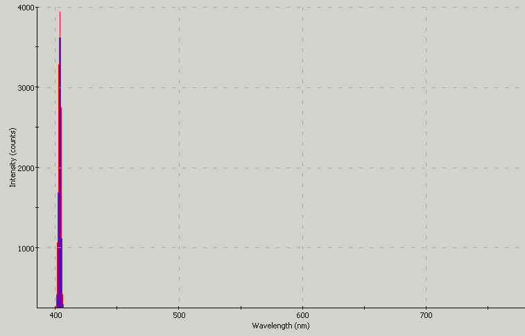 Spectrographic analysis