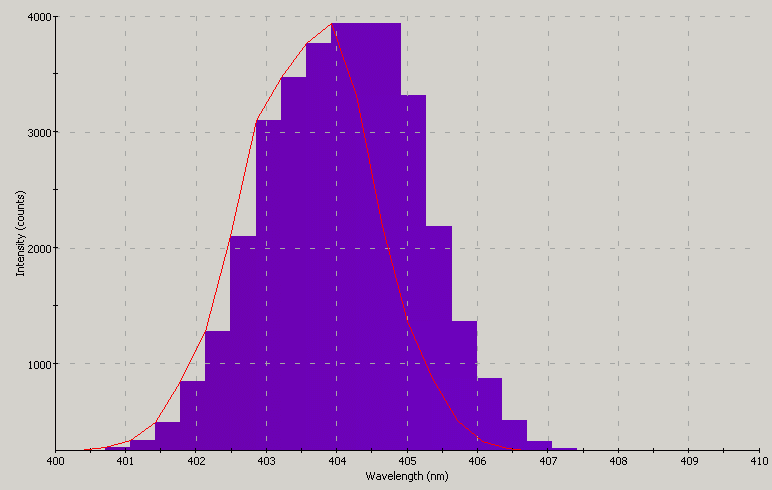 Spectrographic analysis