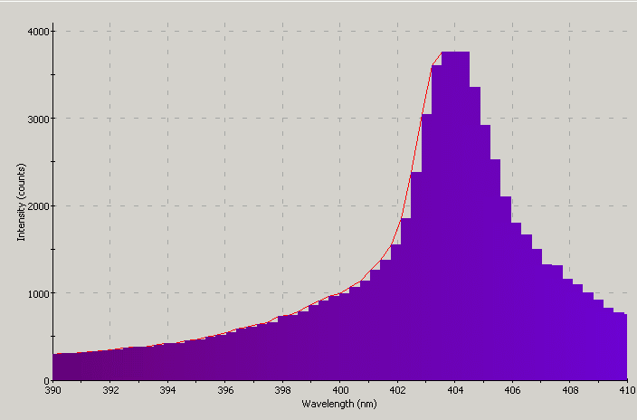 Spectrographic analysis