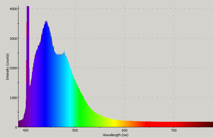 Spectrographic analysis