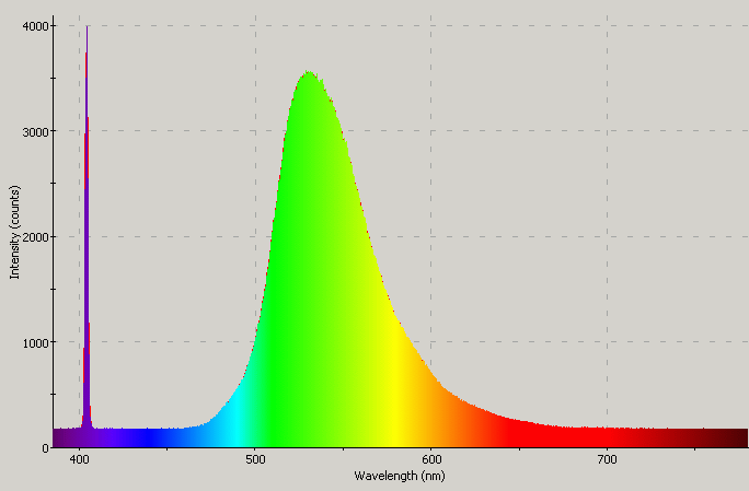 Spectrographic analysis