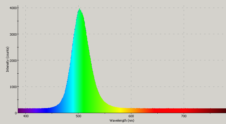 Spectrographic plot