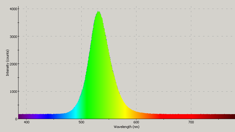 Spectrographic plot