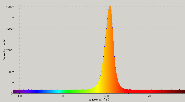 Spectrographic plot