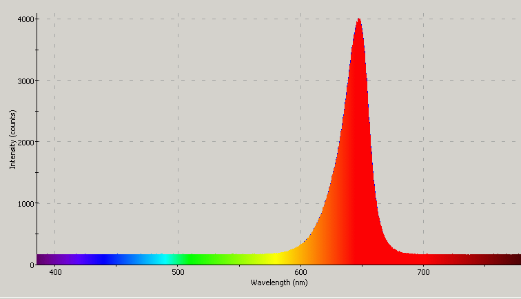 Spectrographic plot