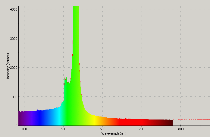 Spectrographic plot