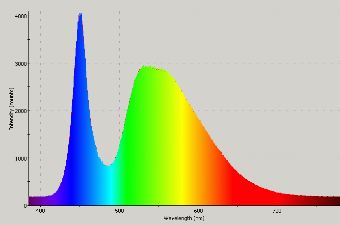 Spectrographic plot