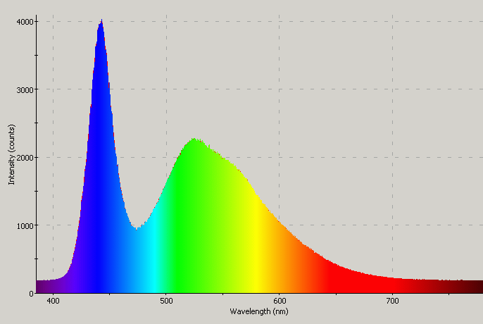 Spectrographic plot