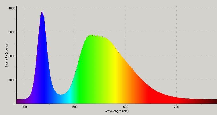 Spectrographic analysis