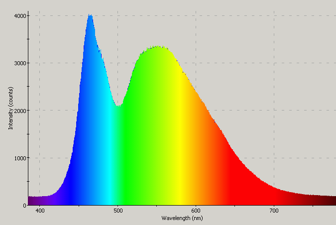 Spectrographic plot