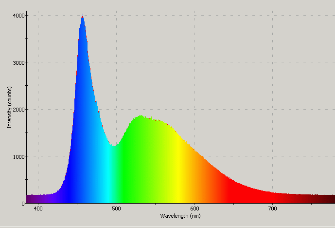 Spectrographic plot