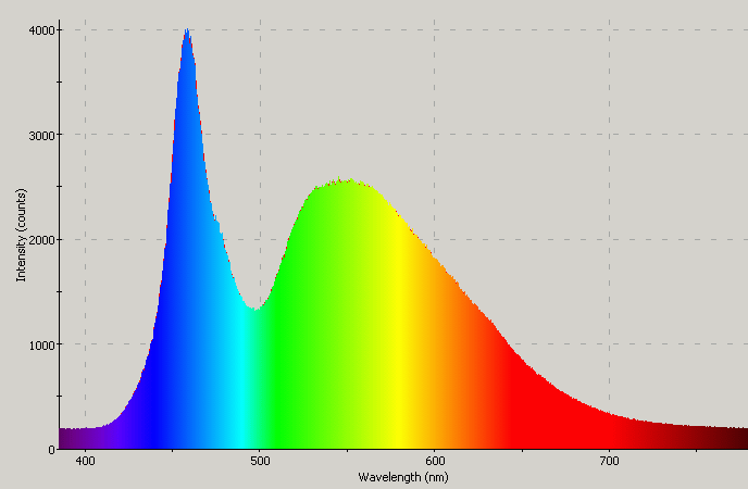 Spectrographic plot