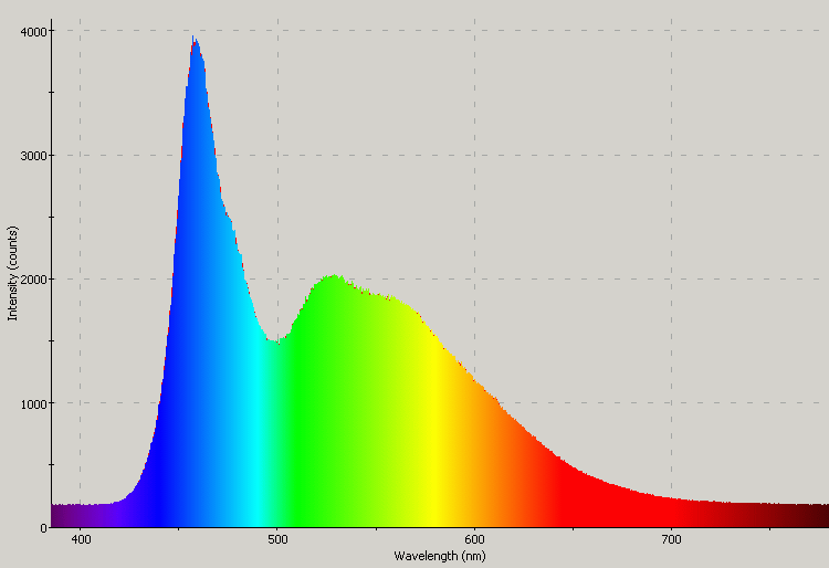 Spectrographic analysis