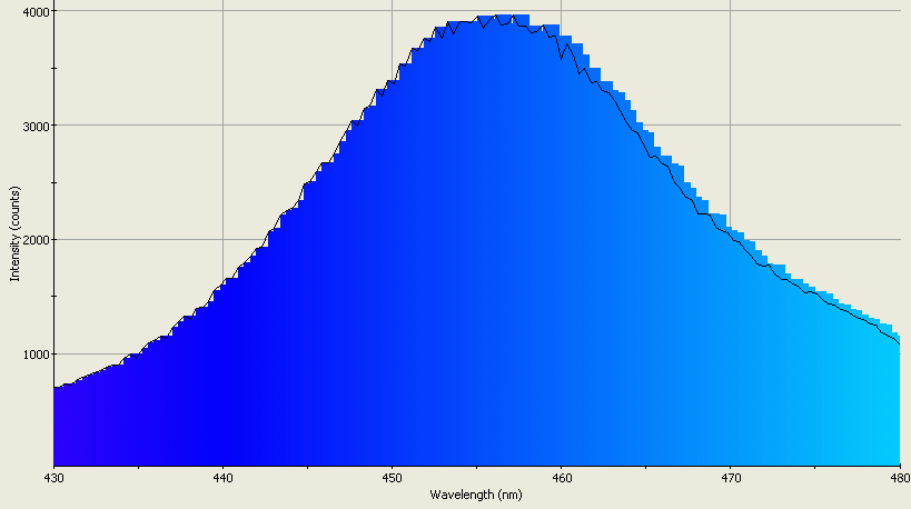 Spectrographic analysis