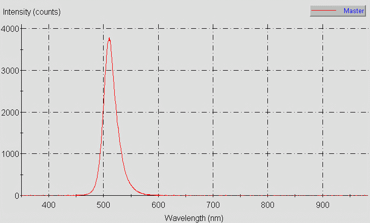 Spectrographic analysis