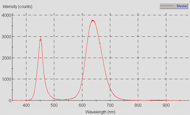 Spectrographic analysis