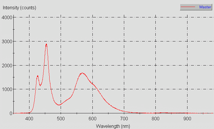 Spectrographic analysis