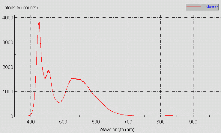 Spectrographic analysis