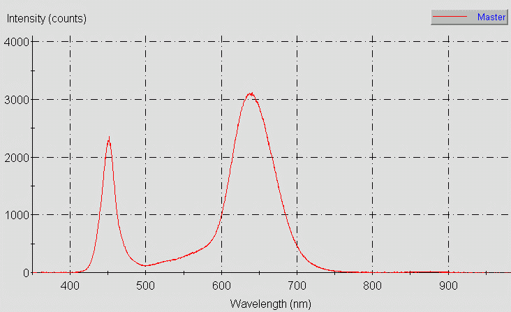 Spectrographic analysis