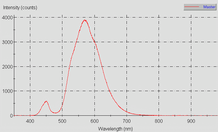 Spectrographic analysis