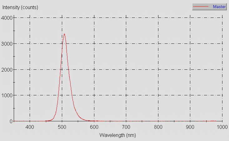 Spectrographic plot