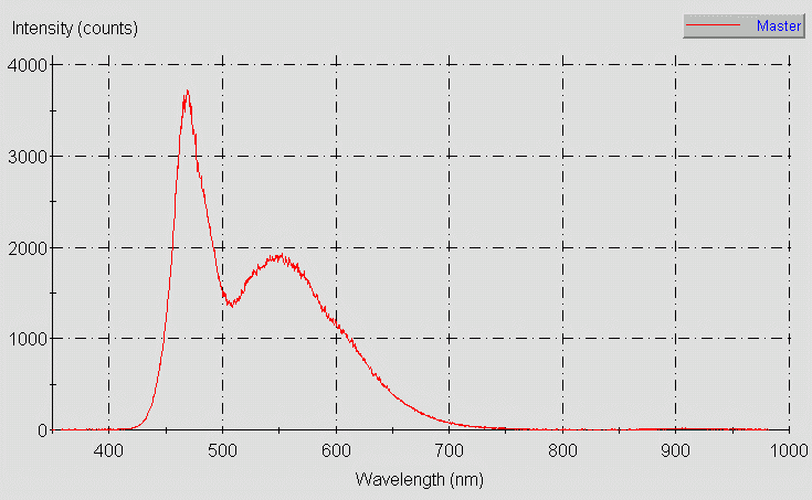 Spectrographic plot