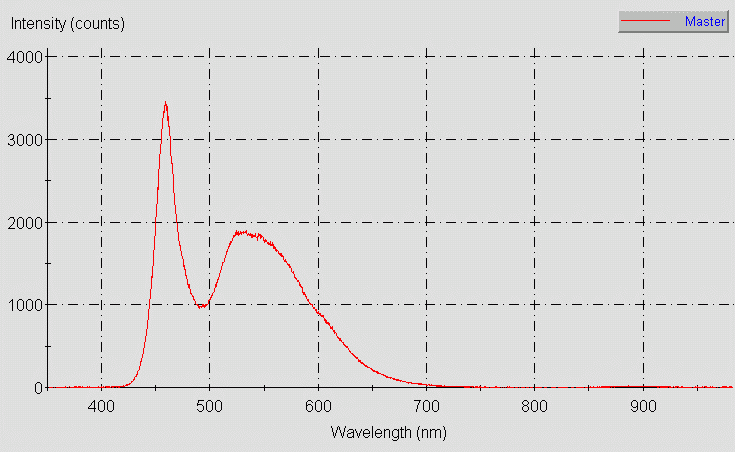 Spectrographic plot