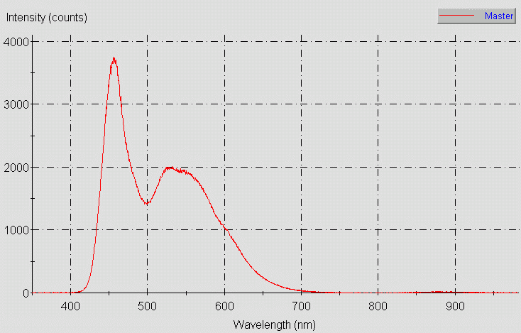 Spectrographic plot