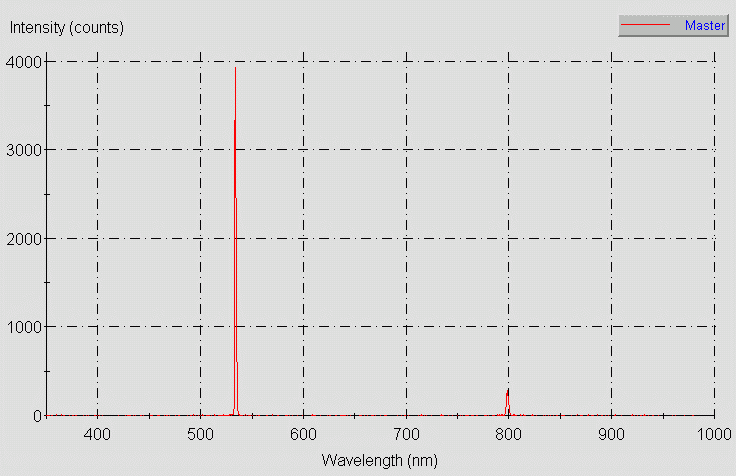 Spectrographic analysis