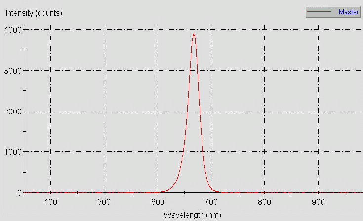 Spectrographic plot