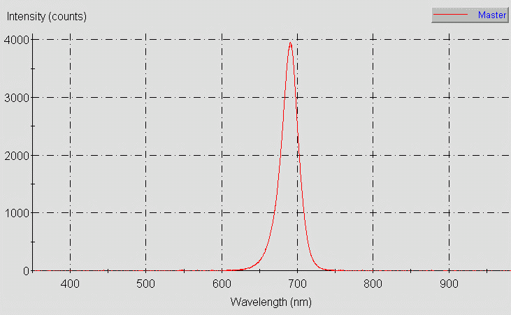 Spectrographic plot