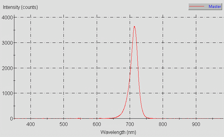 Spectrographic plot