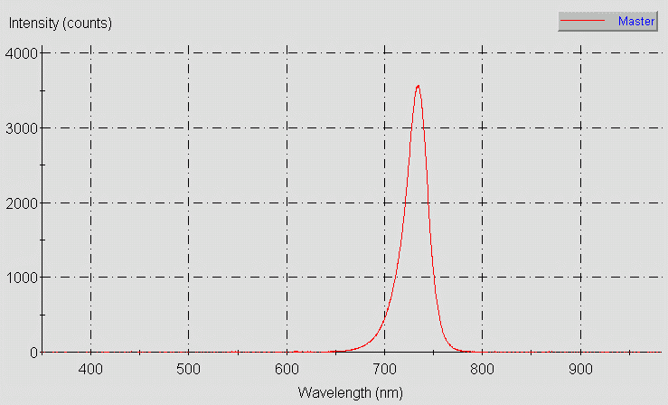 Spectrographic plot