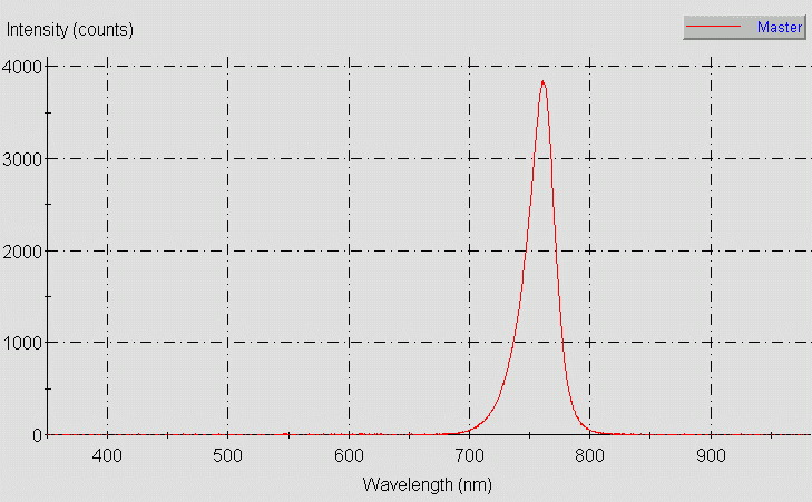 Spectrographic plot