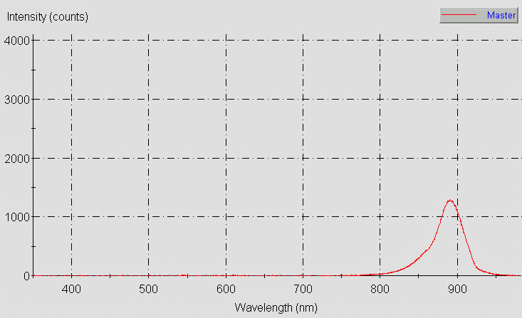 Spectrographic plot