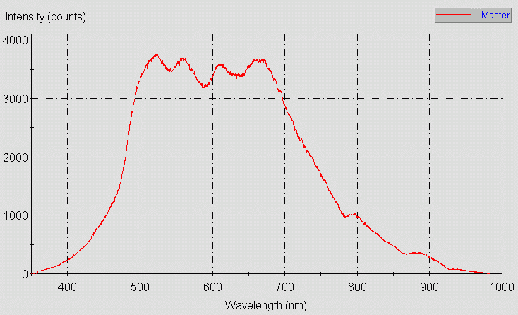 Spectrographic plot