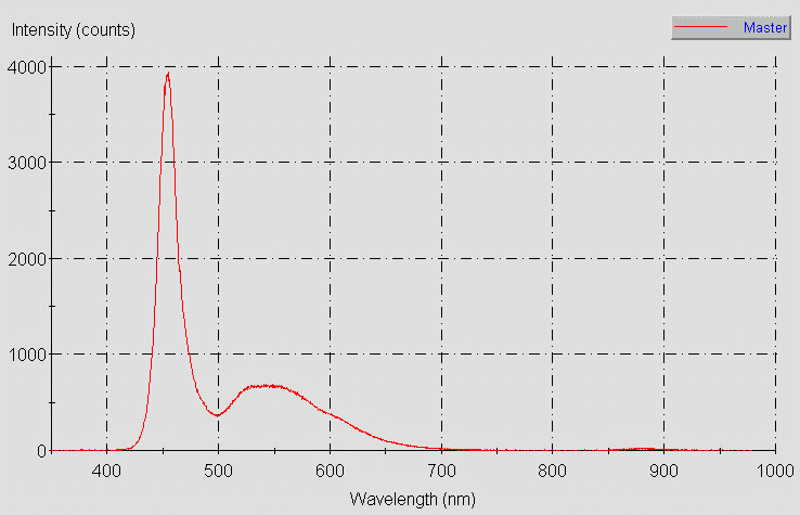 Spectrographic plot