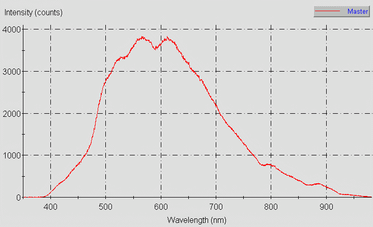 Spectrographic plot