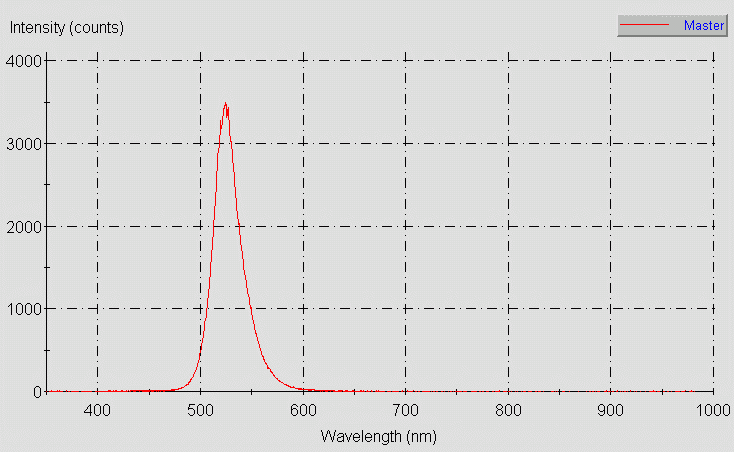 Spectrographic plot