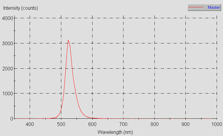 Spectrographic plot