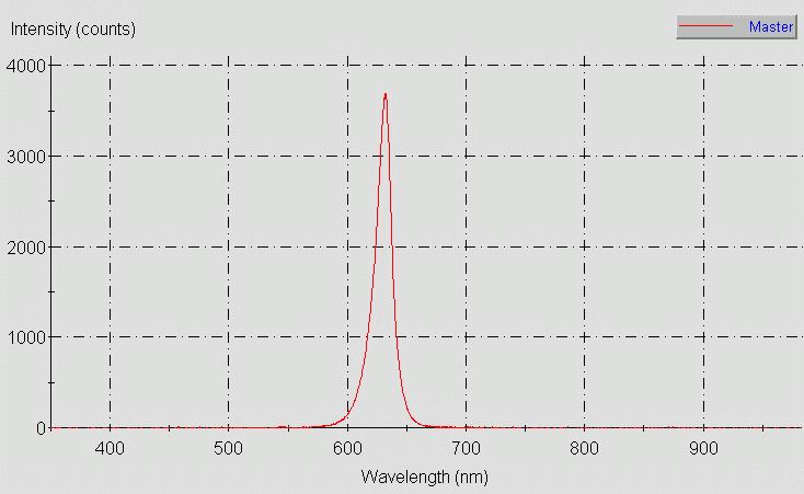 Spectrographic analysis